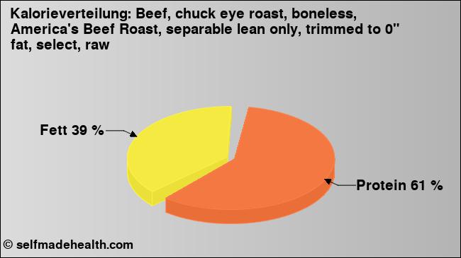 Kalorienverteilung: Beef, chuck eye roast, boneless, America's Beef Roast, separable lean only, trimmed to 0