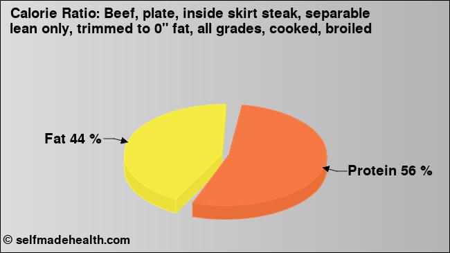 Calorie ratio: Beef, plate, inside skirt steak, separable lean only, trimmed to 0