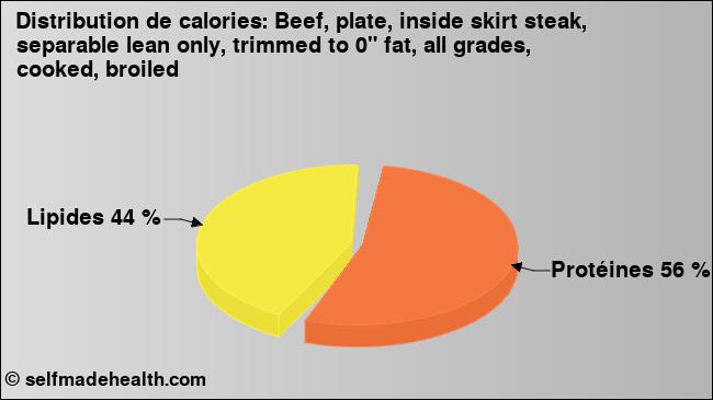 Calories: Beef, plate, inside skirt steak, separable lean only, trimmed to 0