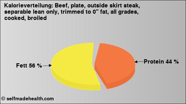 Kalorienverteilung: Beef, plate, outside skirt steak, separable lean only, trimmed to 0