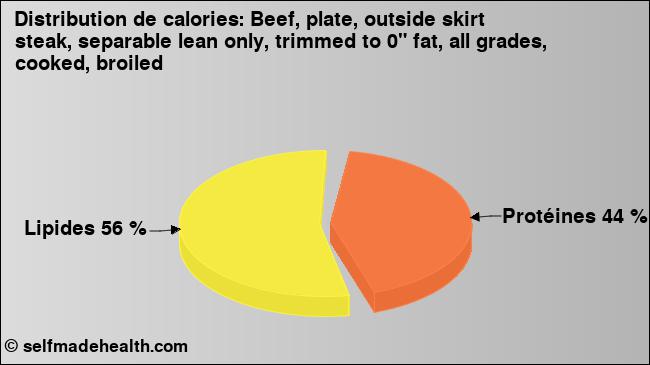 Calories: Beef, plate, outside skirt steak, separable lean only, trimmed to 0