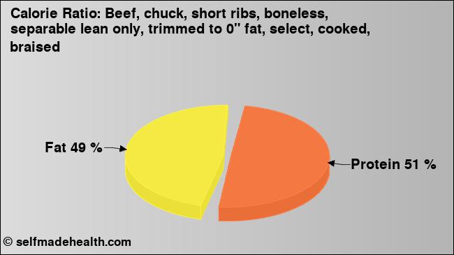Calorie ratio: Beef, chuck, short ribs, boneless, separable lean only, trimmed to 0