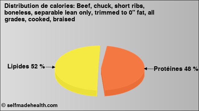 Calories: Beef, chuck, short ribs, boneless, separable lean only, trimmed to 0