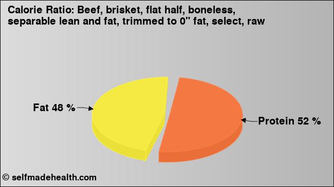 Calorie ratio: Beef, brisket, flat half, boneless, separable lean and fat, trimmed to 0