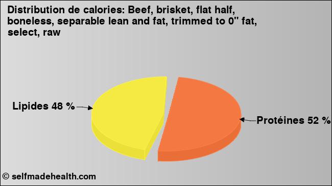 Calories: Beef, brisket, flat half, boneless, separable lean and fat, trimmed to 0