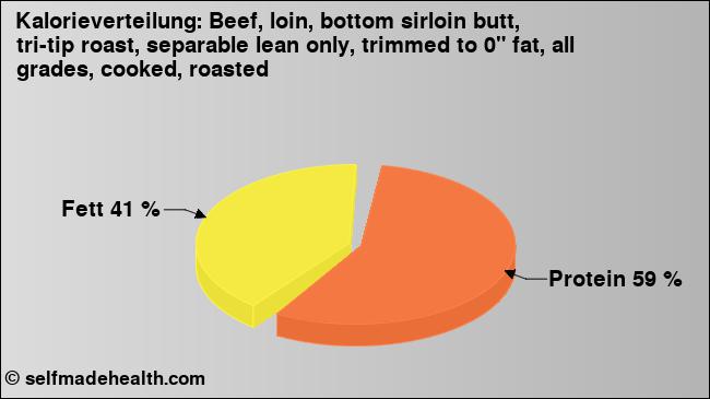 Kalorienverteilung: Beef, loin, bottom sirloin butt, tri-tip roast, separable lean only, trimmed to 0