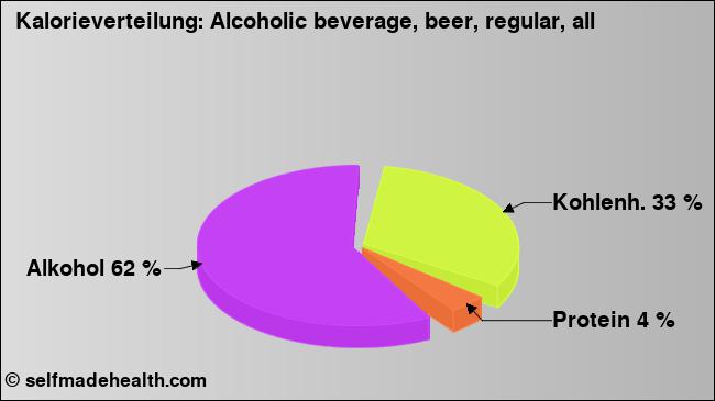 Kalorienverteilung: Alcoholic beverage, beer, regular, all (Grafik, Nährwerte)