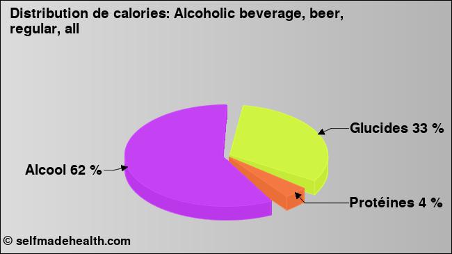 Calories: Alcoholic beverage, beer, regular, all (diagramme, valeurs nutritives)