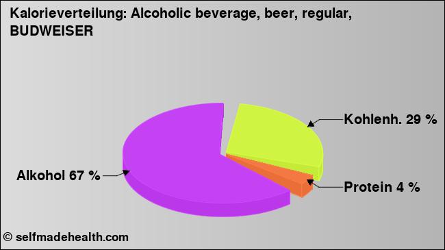 Kalorienverteilung: Alcoholic beverage, beer, regular, BUDWEISER (Grafik, Nährwerte)