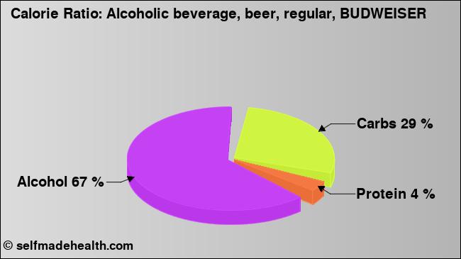 Calorie ratio: Alcoholic beverage, beer, regular, BUDWEISER (chart, nutrition data)