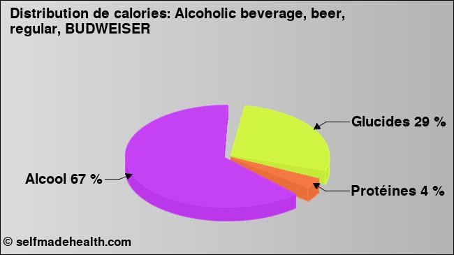 Calories: Alcoholic beverage, beer, regular, BUDWEISER (diagramme, valeurs nutritives)