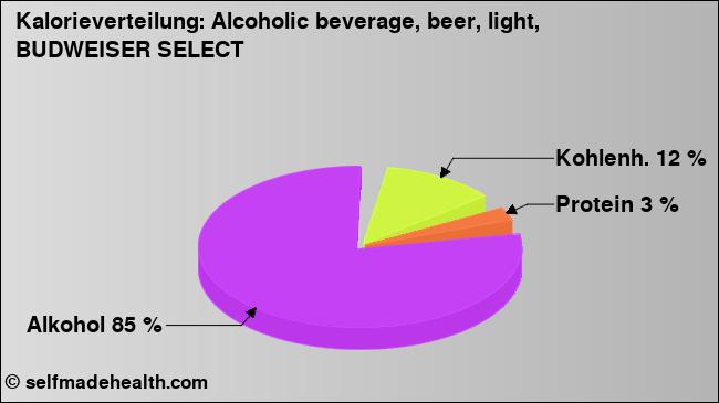 Kalorienverteilung: Alcoholic beverage, beer, light, BUDWEISER SELECT (Grafik, Nährwerte)