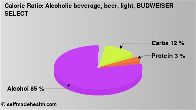 Calorie ratio: Alcoholic beverage, beer, light, BUDWEISER SELECT (chart, nutrition data)