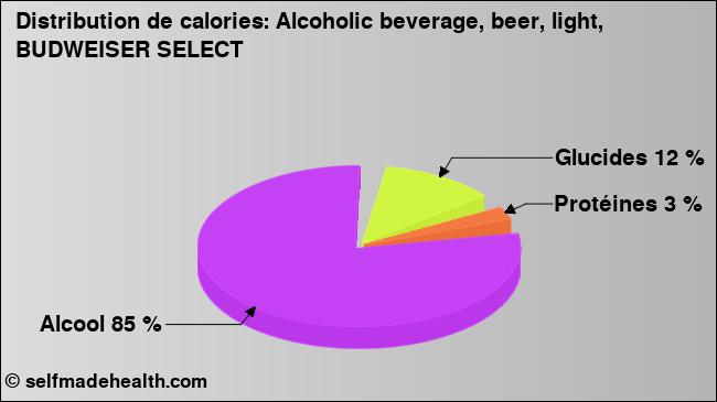 Calories: Alcoholic beverage, beer, light, BUDWEISER SELECT (diagramme, valeurs nutritives)