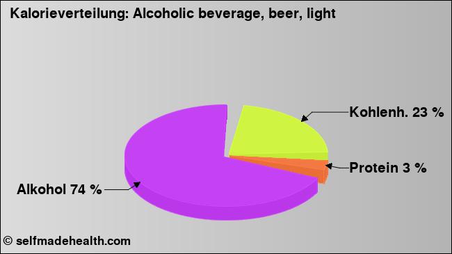 Kalorienverteilung: Alcoholic beverage, beer, light (Grafik, Nährwerte)