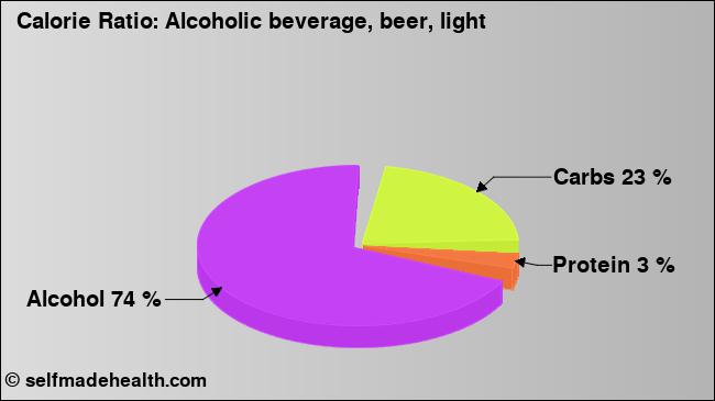 Calorie ratio: Alcoholic beverage, beer, light (chart, nutrition data)