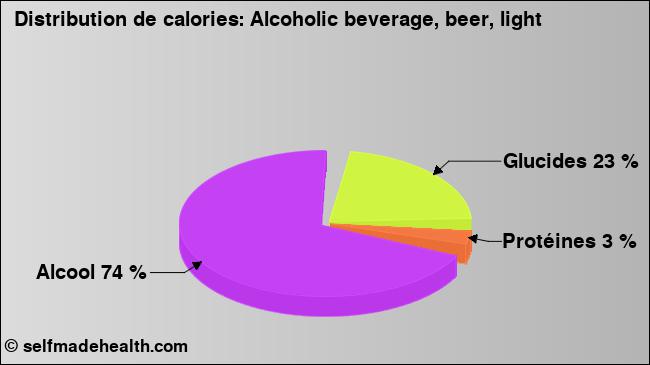 Calories: Alcoholic beverage, beer, light (diagramme, valeurs nutritives)