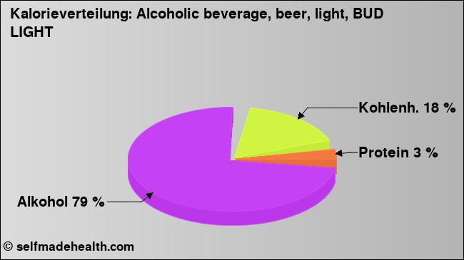 Kalorienverteilung: Alcoholic beverage, beer, light, BUD LIGHT (Grafik, Nährwerte)