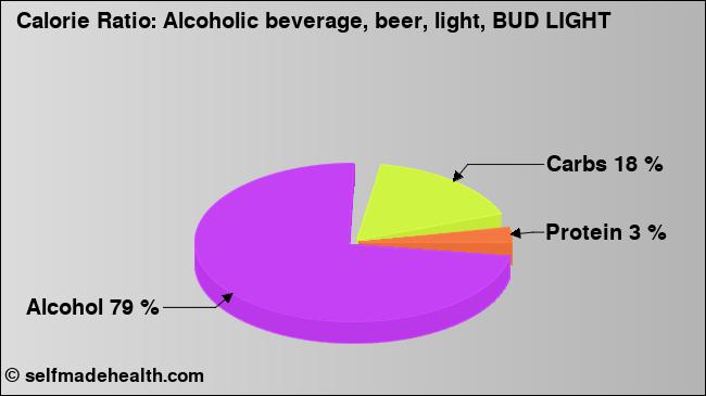 Calorie ratio: Alcoholic beverage, beer, light, BUD LIGHT (chart, nutrition data)