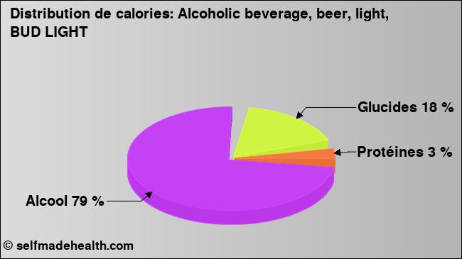 Calories: Alcoholic beverage, beer, light, BUD LIGHT (diagramme, valeurs nutritives)