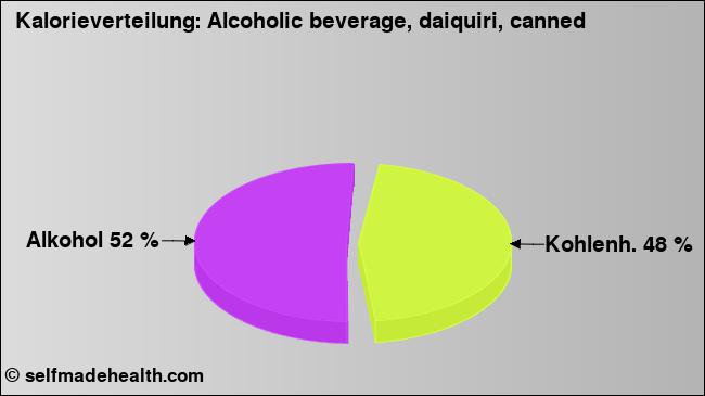 Kalorienverteilung: Alcoholic beverage, daiquiri, canned (Grafik, Nährwerte)