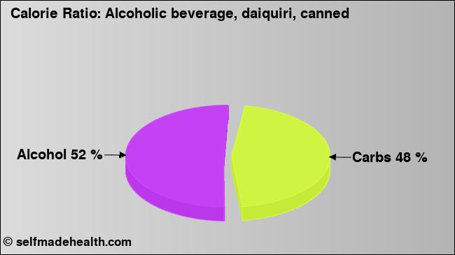Calorie ratio: Alcoholic beverage, daiquiri, canned (chart, nutrition data)