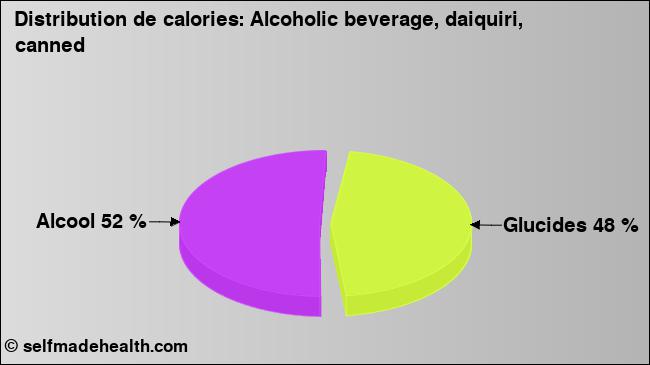 Calories: Alcoholic beverage, daiquiri, canned (diagramme, valeurs nutritives)