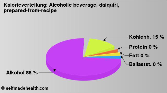 Kalorienverteilung: Alcoholic beverage, daiquiri, prepared-from-recipe (Grafik, Nährwerte)