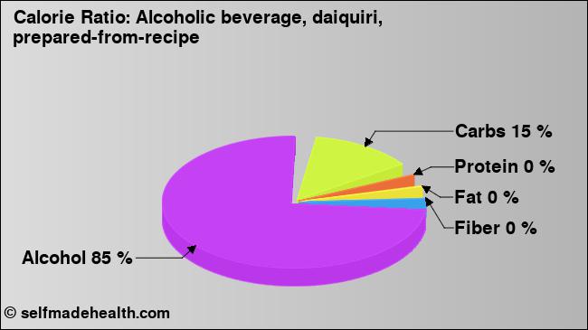 Calorie ratio: Alcoholic beverage, daiquiri, prepared-from-recipe (chart, nutrition data)