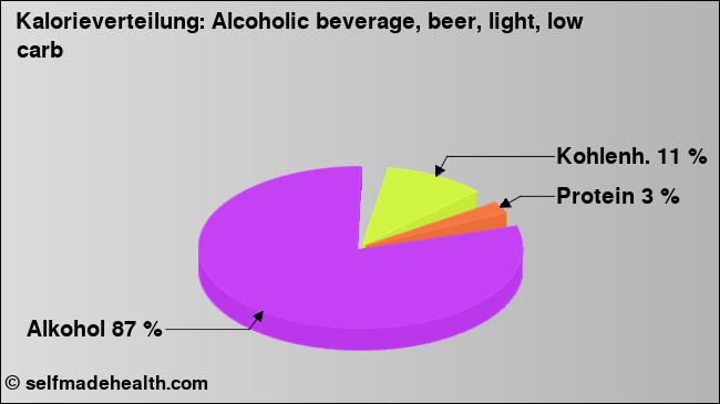Kalorienverteilung: Alcoholic beverage, beer, light, low carb (Grafik, Nährwerte)