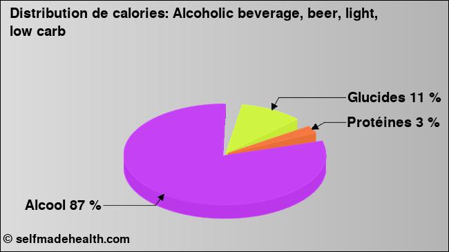 Calories: Alcoholic beverage, beer, light, low carb (diagramme, valeurs nutritives)