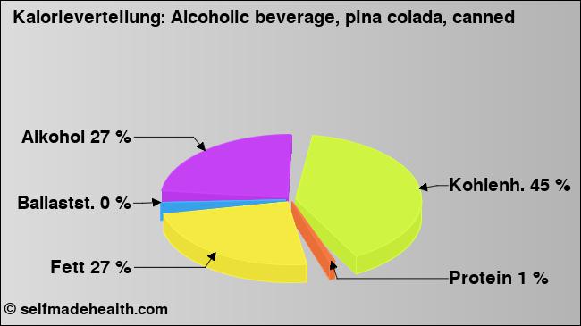 Kalorienverteilung: Alcoholic beverage, pina colada, canned (Grafik, Nährwerte)