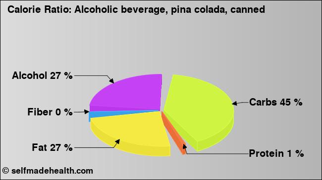 Calorie ratio: Alcoholic beverage, pina colada, canned (chart, nutrition data)