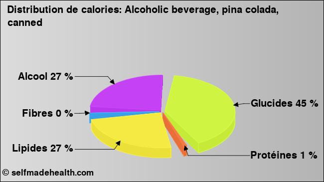 Calories: Alcoholic beverage, pina colada, canned (diagramme, valeurs nutritives)