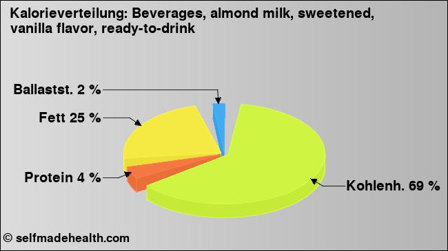 Kalorienverteilung: Beverages, almond milk, sweetened, vanilla flavor, ready-to-drink (Grafik, Nährwerte)