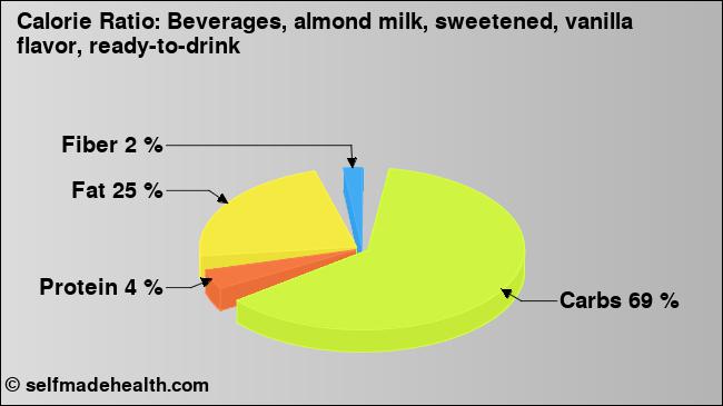 Calorie ratio: Beverages, almond milk, sweetened, vanilla flavor, ready-to-drink (chart, nutrition data)