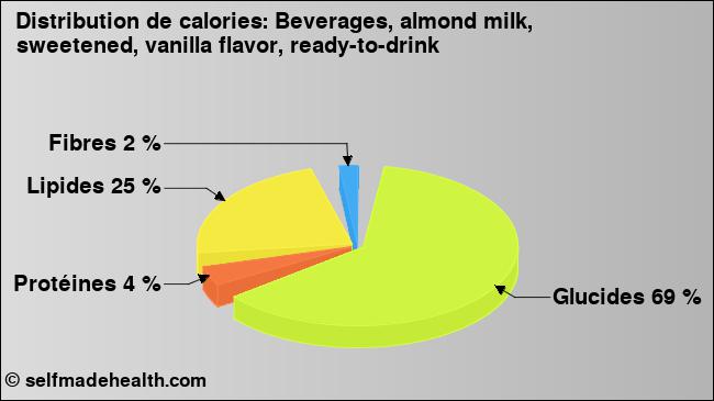 Calories: Beverages, almond milk, sweetened, vanilla flavor, ready-to-drink (diagramme, valeurs nutritives)