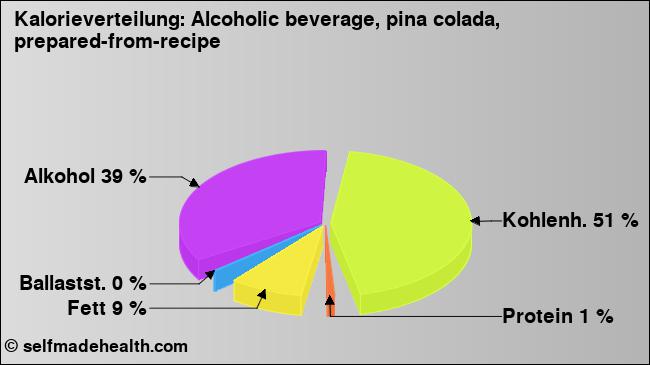 Kalorienverteilung: Alcoholic beverage, pina colada, prepared-from-recipe (Grafik, Nährwerte)