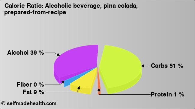 Calorie ratio: Alcoholic beverage, pina colada, prepared-from-recipe (chart, nutrition data)
