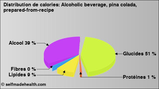 Calories: Alcoholic beverage, pina colada, prepared-from-recipe (diagramme, valeurs nutritives)