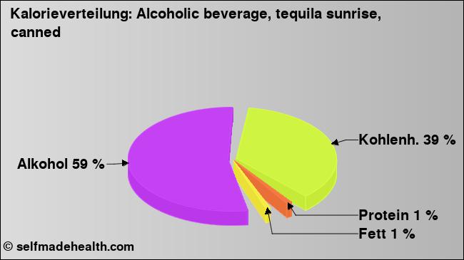 Kalorienverteilung: Alcoholic beverage, tequila sunrise, canned (Grafik, Nährwerte)