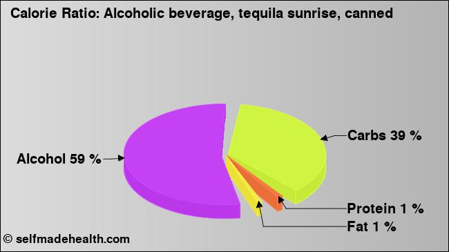 Calorie ratio: Alcoholic beverage, tequila sunrise, canned (chart, nutrition data)