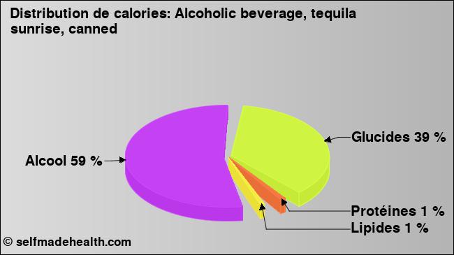 Calories: Alcoholic beverage, tequila sunrise, canned (diagramme, valeurs nutritives)