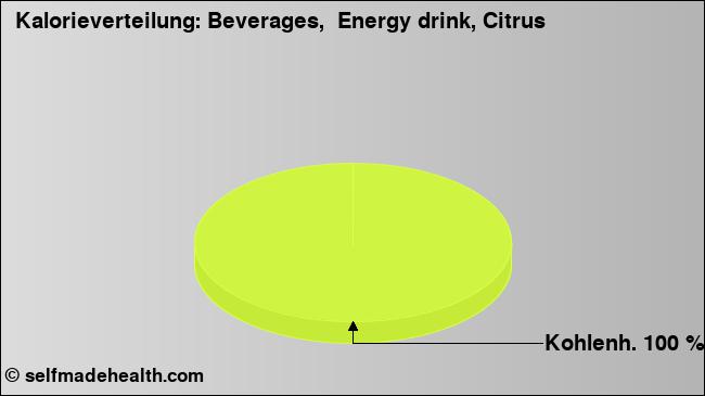 Kalorienverteilung: Beverages,  Energy drink, Citrus (Grafik, Nährwerte)