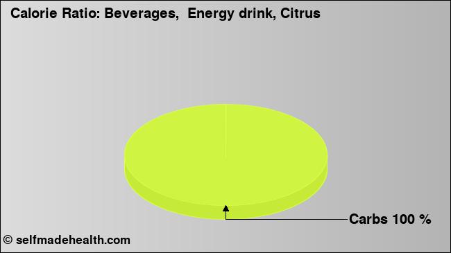 Calorie ratio: Beverages,  Energy drink, Citrus (chart, nutrition data)