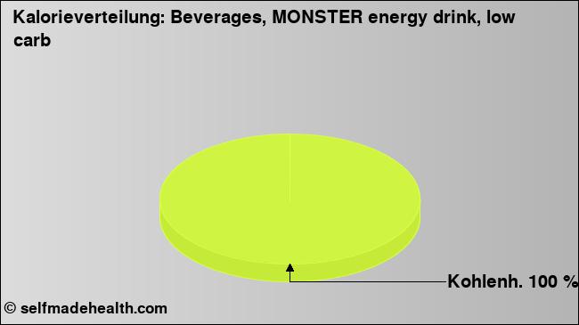 Kalorienverteilung: Beverages, MONSTER energy drink, low carb (Grafik, Nährwerte)