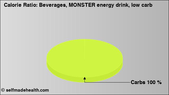 Calorie ratio: Beverages, MONSTER energy drink, low carb (chart, nutrition data)