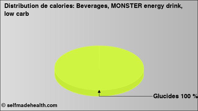 Calories: Beverages, MONSTER energy drink, low carb (diagramme, valeurs nutritives)