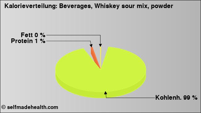 Kalorienverteilung: Beverages, Whiskey sour mix, powder (Grafik, Nährwerte)