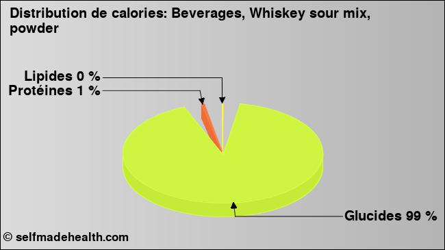 Calories: Beverages, Whiskey sour mix, powder (diagramme, valeurs nutritives)